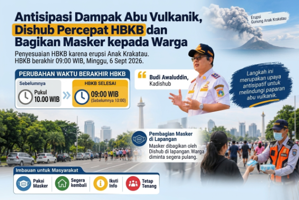 Petugas Dishub DKI Jakarta membagikan masker kepada masyarakat saat pelaksanaan Hari Bebas Kendaraan Bermotor (HBKB) di Jakarta, Minggu (6/9/2026), sebagai langkah antisipasi sebaran abu vulkanik Gunung Anak Krakatau.